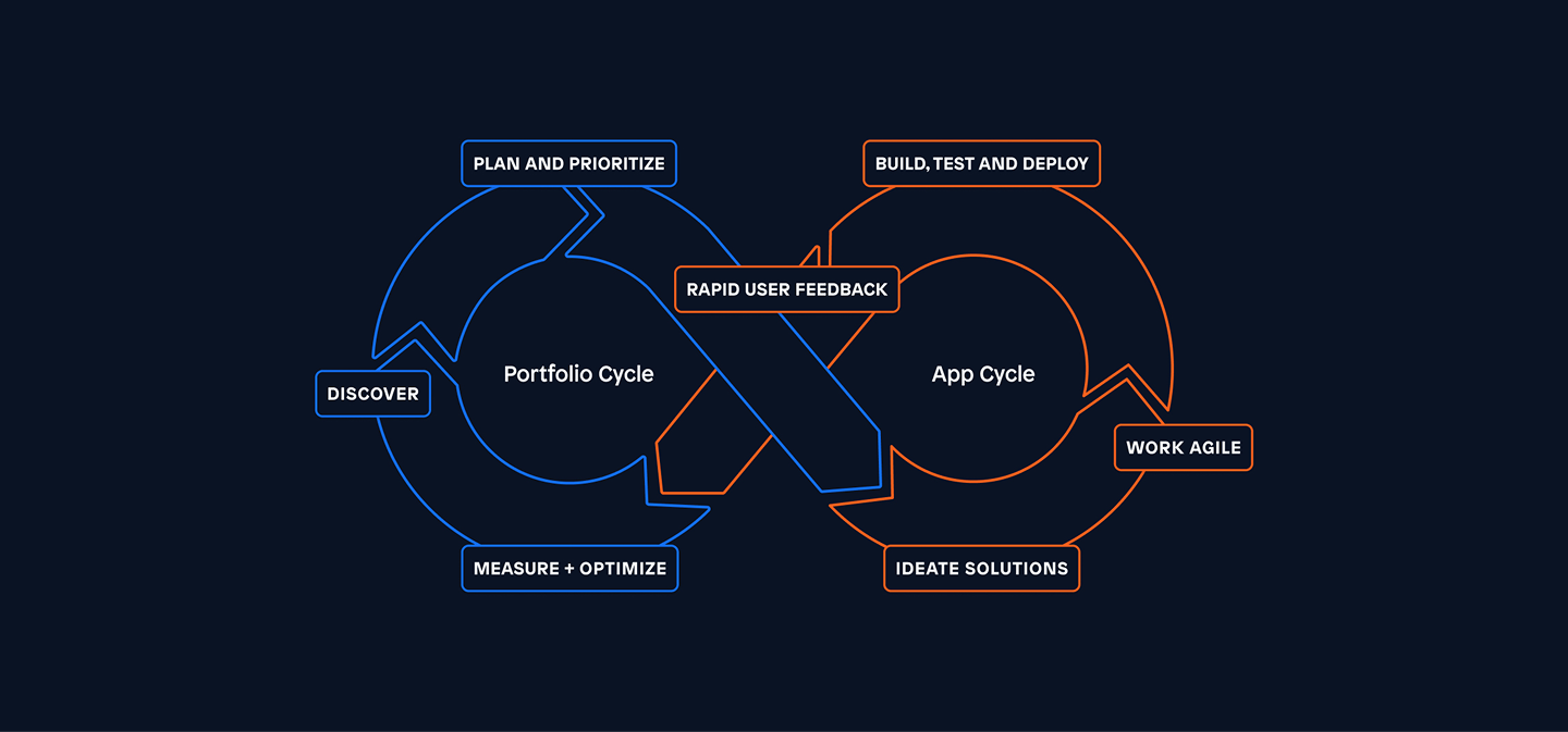 Mendix의 통합 라이프사이클